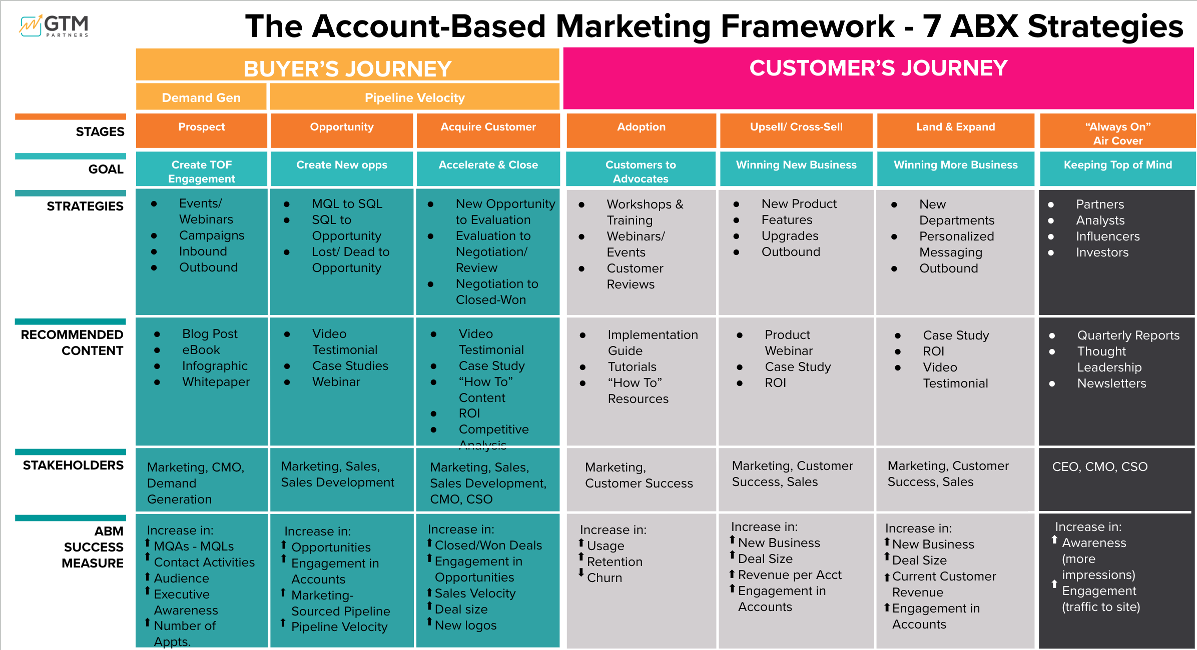 The ABX Strategies Playbook and Account Tiering Matrix